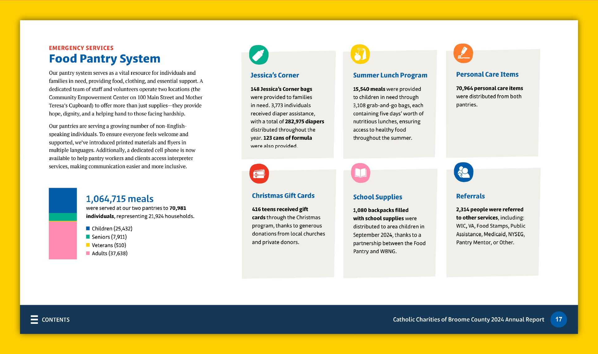 CC_Portfolio-04 Annual report page design that shows an infographic of how many meals and supplies were shared over the course of the year.